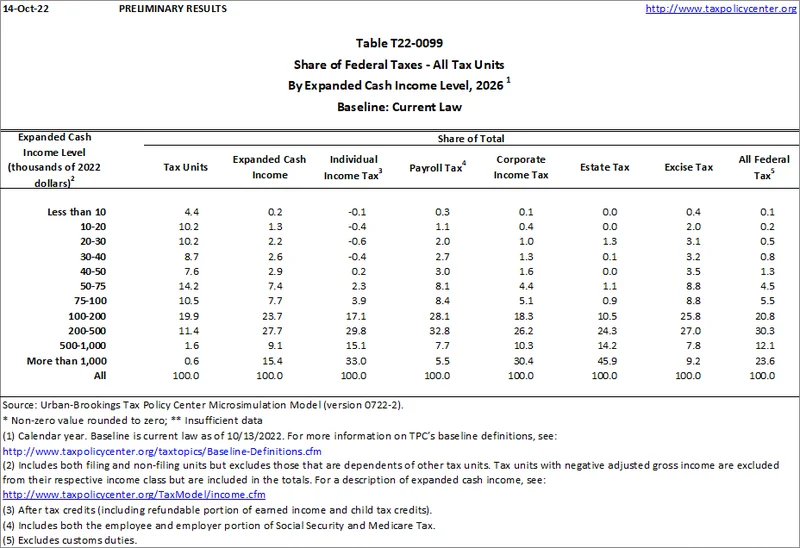 IRS Releases 2026 Federal Income Tax Brackets: A Breakdown of the New Numbers and Standard Deduction